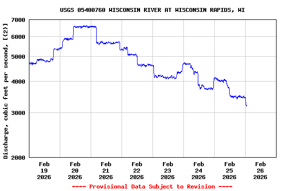 Graph of  Discharge, cubic feet per second, [(2)]