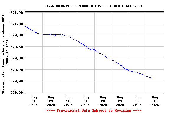 Graph of  Stream water level elevation above NAVD 1988, in feet