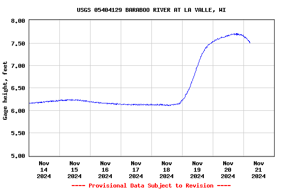 Graph of  Gage height, feet