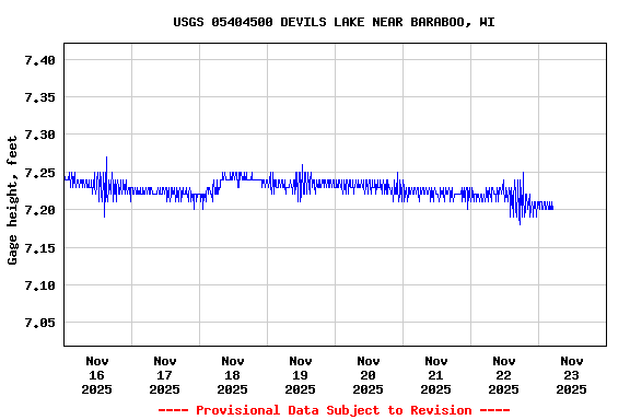 Graph of  Gage height, feet
