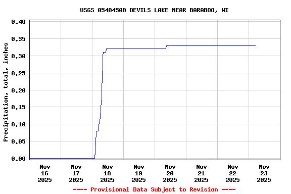 Graph of  Precipitation, total, inches