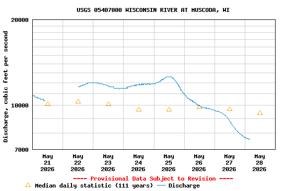 Graph of  Discharge, cubic feet per second