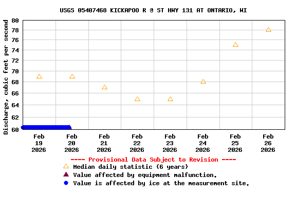 Graph of  Discharge, cubic feet per second