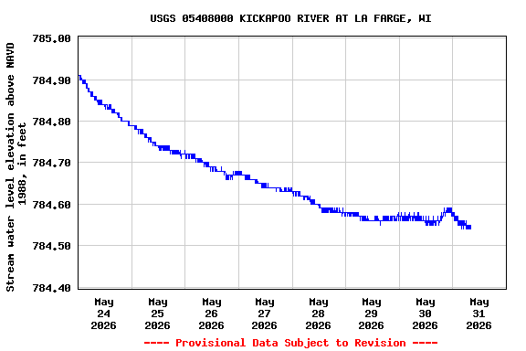 Graph of  Stream water level elevation above NAVD 1988, in feet