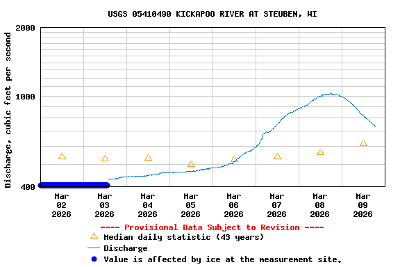 Graph of  Discharge, cubic feet per second