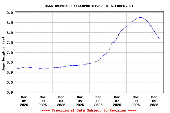 Graph of  Gage height, feet