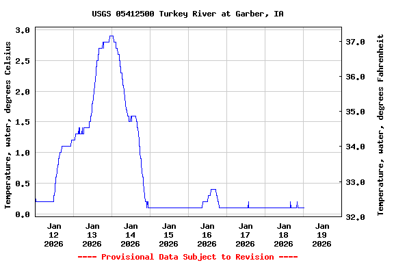Graph of  Temperature, water, degrees Celsius