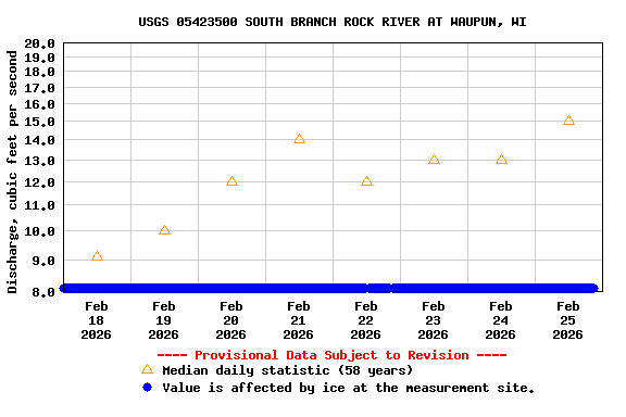 Graph of  Discharge, cubic feet per second