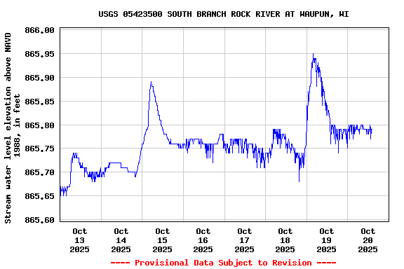 Graph of  Stream water level elevation above NAVD 1988, in feet