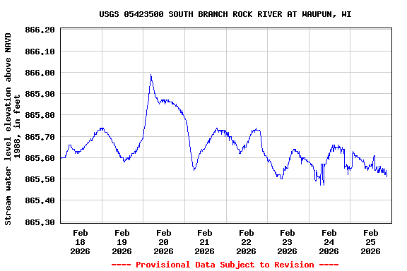 Graph of  Stream water level elevation above NAVD 1988, in feet