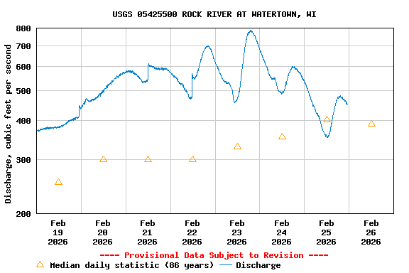 Graph of  Discharge, cubic feet per second