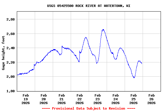 Graph of  Gage height, feet