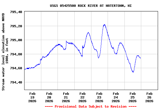 Graph of  Stream water level elevation above NAVD 1988, in feet