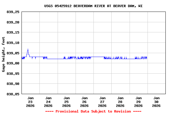 Graph of  Gage height, feet