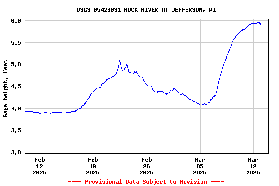 Graph of  Gage height, feet