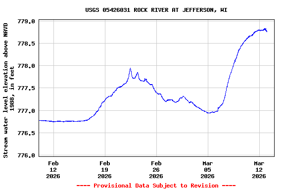 Graph of  Stream water level elevation above NAVD 1988, in feet