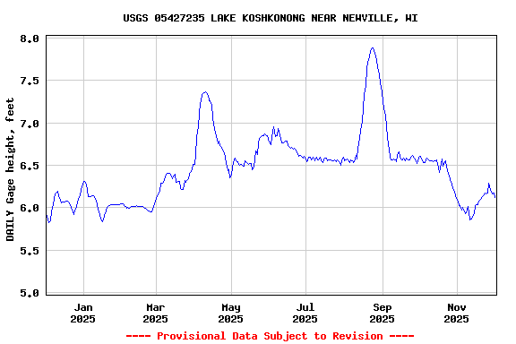 Graph of DAILY Gage height, feet