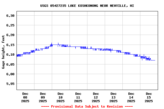 Graph of  Gage height, feet