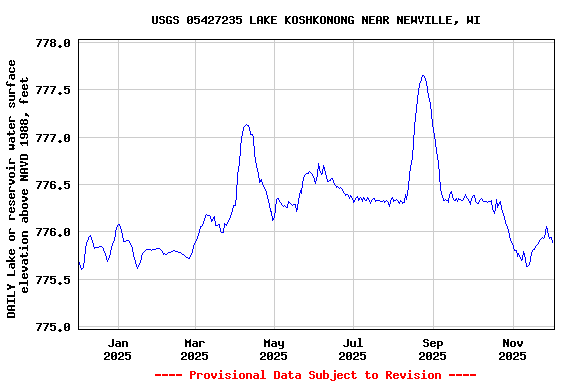 Graph of DAILY Lake or reservoir water surface elevation above NAVD 1988, feet