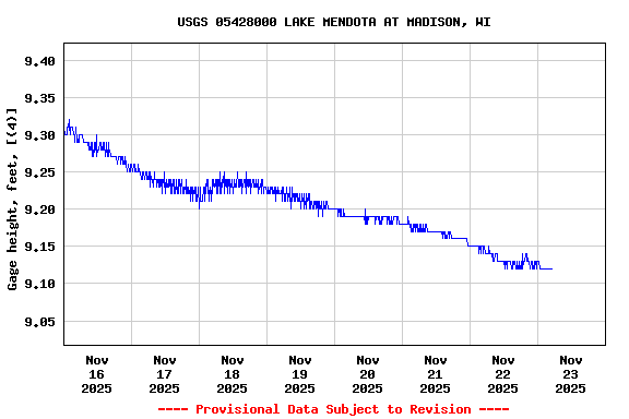 Graph of  Gage height, feet, [(4)]