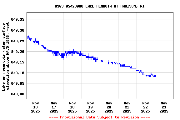 Graph of  Lake or reservoir water surface elevation above NAVD 1988, feet