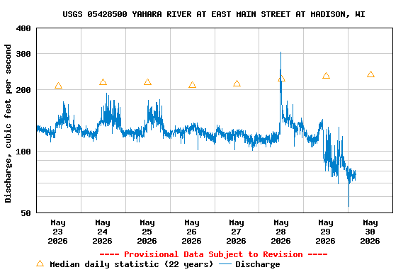 Graph of  Discharge, cubic feet per second