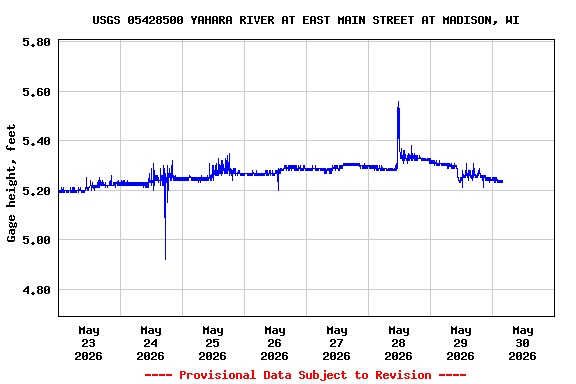 Graph of  Gage height, feet