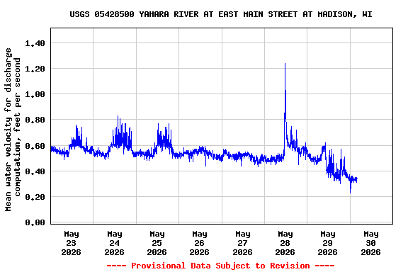 Graph of  Mean water velocity for discharge computation, feet per second