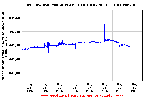 Graph of  Stream water level elevation above NAVD 1988, in feet