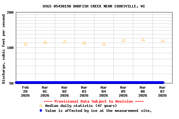 Graph of  Discharge, cubic feet per second