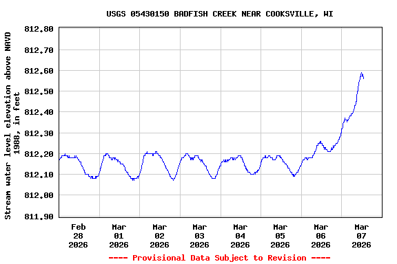 Graph of  Stream water level elevation above NAVD 1988, in feet