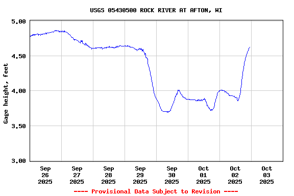 Graph of  Gage height, feet