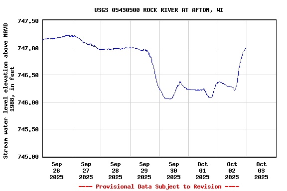 Graph of  Stream water level elevation above NAVD 1988, in feet