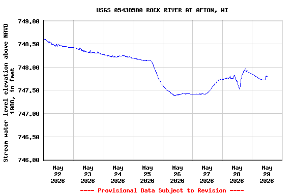 Graph of  Stream water level elevation above NAVD 1988, in feet