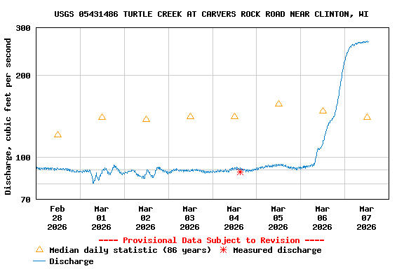 Graph of  Discharge, cubic feet per second