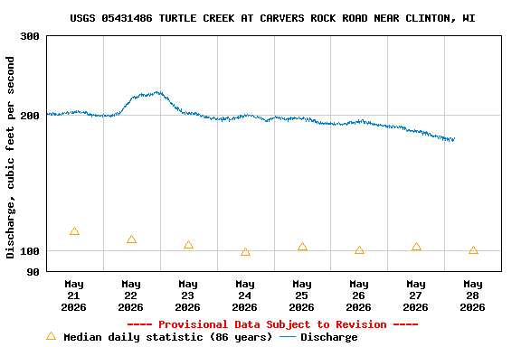 Graph of  Discharge, cubic feet per second