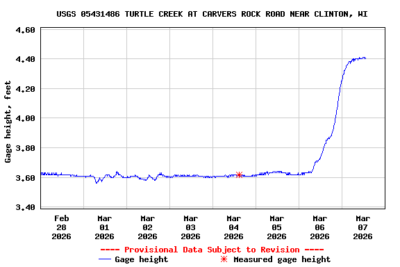 Graph of  Gage height, feet