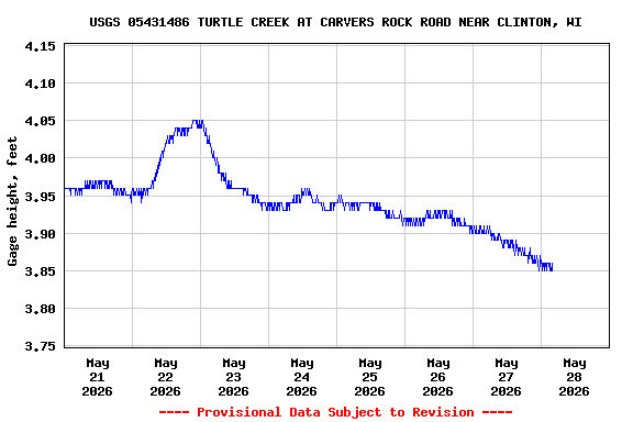 Graph of  Gage height, feet