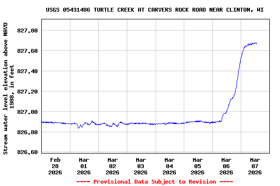 Graph of  Stream water level elevation above NAVD 1988, in feet