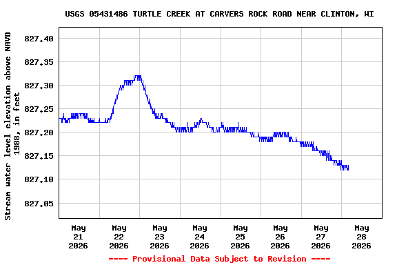 Graph of  Stream water level elevation above NAVD 1988, in feet