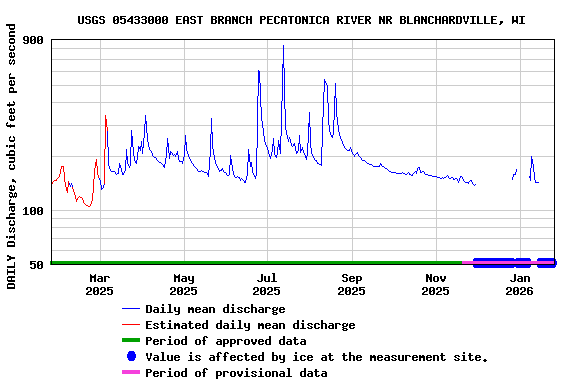 Graph of DAILY Discharge, cubic feet per second