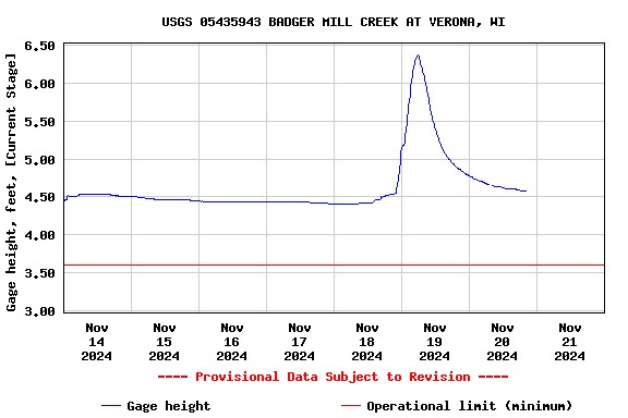 Graph of  Gage height, feet, [Current Stage]