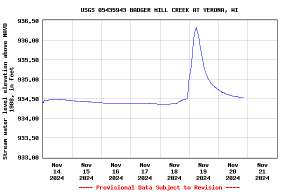 Graph of  Stream water level elevation above NAVD 1988, in feet