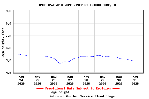 Graph of  Gage height, feet