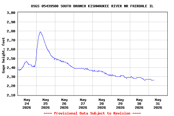 Graph of  Gage height, feet