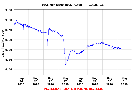 Graph of  Gage height, feet