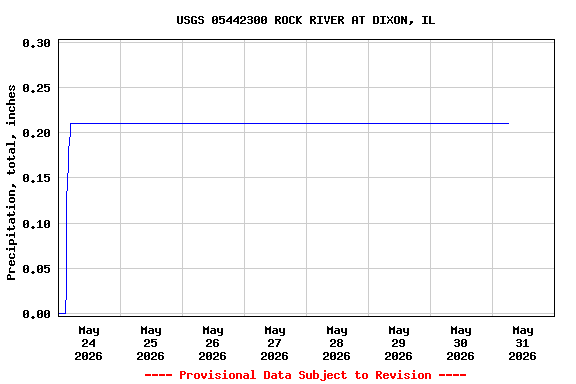 Graph of  Precipitation, total, inches
