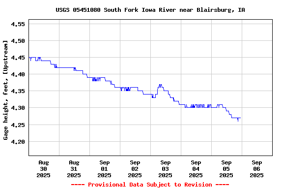 Graph of  Gage height, feet, [Upstream]