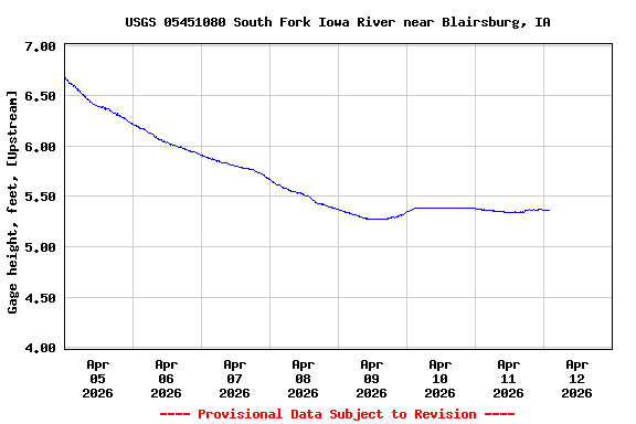Graph of  Gage height, feet, [Upstream]