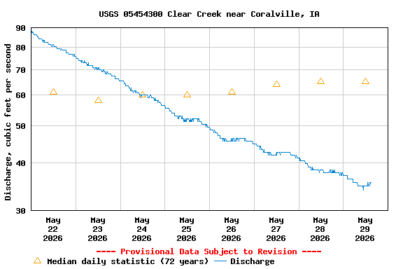 Graph of  Discharge, cubic feet per second